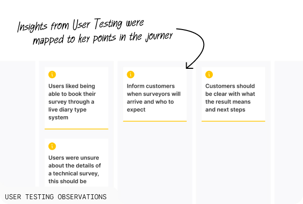 User testing observations mapped to key points in the journey