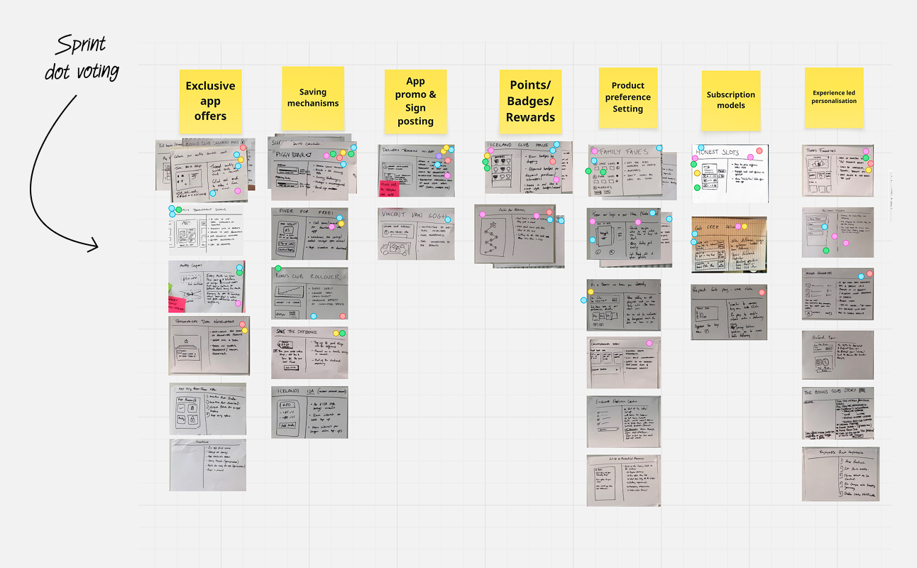 Sprint dot-voting board ranking feature concepts